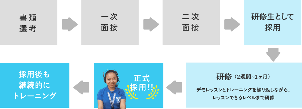 採用プロセスは2回の面接で採用後、2週間から1ヶ月の研修を経て正式採用しています。