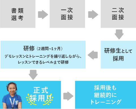 採用プロセスは2回の面接で採用後、2週間から1ヶ月の研修を経て正式採用しています。